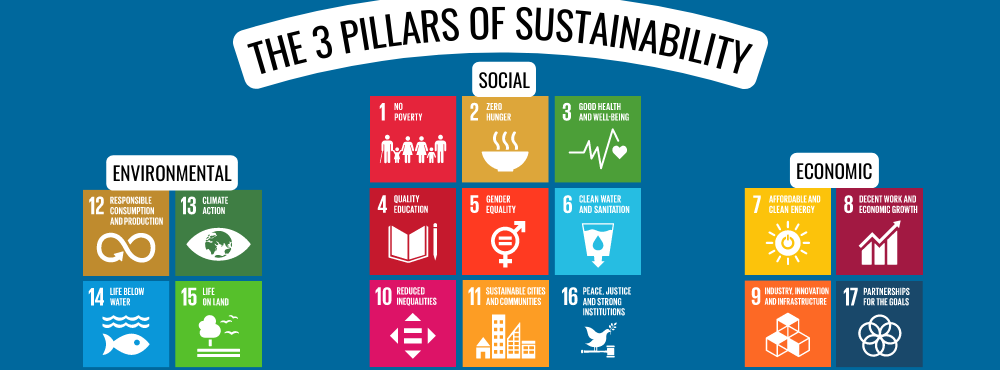 3 Pillars of Sustainability, Triple bottom line, 3Ps of sustainability, 3 principles of sustainability,,